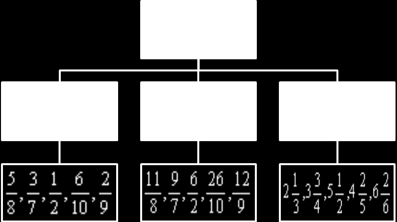 Las fracciones propias, son aquellas en las que el numerador es más pequeño que el denominador, por eso representa cantidades menores que la unidad.