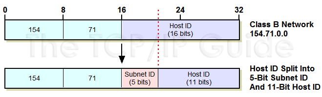 IP v4: Clases + Subred 3 niveles: Red + Subred + Host = IP Como determino donde está la subred?