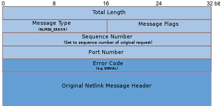 22 CAPÍTULO 3. INTERACCIÓN CON EL SISTEMA OPERATIVO Figura 3.4: Paquete de error en Netlink El número de secuencia del mensaje de error debe ser el mismo que aquel del mensaje que lo originó.