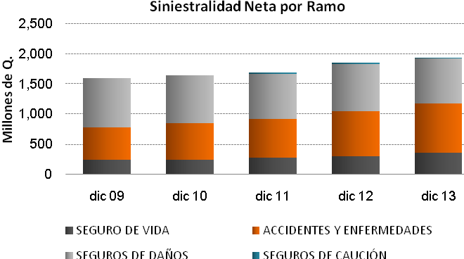 Gráfica 2 Fuente: Superintendencia de Bancos Guatemala / Elaboración: PCR El índice de retención de riesgo (66.26%) disminuyó 1.