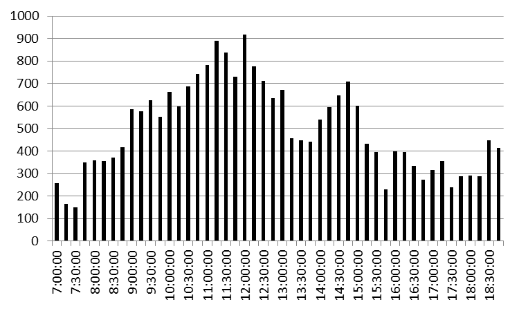 Transporte Peatonal A pie 199 Figura 91. Rangos de edad Cll 19 entre Cra 10 y 11 Por otra parte, la variación temporal del volumen de tránsito se muestra en la Figura 92.