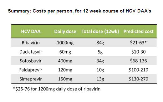 Acceso a Medicamentos Precios y costos DCI $ U$ Daclatasvir (12 sem) $362.561 U$ 38.124 Sofosbuvir (12 sem) $798.840 U$ 84.000 Simeprevir (12 sem) $389.