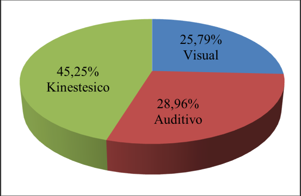 Gráfico 3: Porcentaje de sistemas de aprendizaje para alumnos de la ciudad de La Plata Gráfico 4: Porcentaje de sistemas de aprendizaje para alumnos del interior del pais y Extranjeros Pudimos