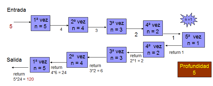 Figura VIII-3 Recursión para obtener 5!