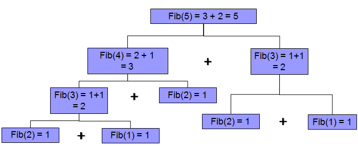 Algoritmos Recursivos Ejercicios de recursividad Inicialízate en la programación con C++ #include <iostream> int fibonacci( int n ){ if( n<=2 ) return 1; return fibonacci(n-1) + fibonacci(n-2);