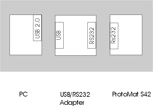 Interface Serie/Conexión USB El SERIAL1 se conecta al interface SERIE (puerto COM) del PC mediante el cable de conexión suministrado.