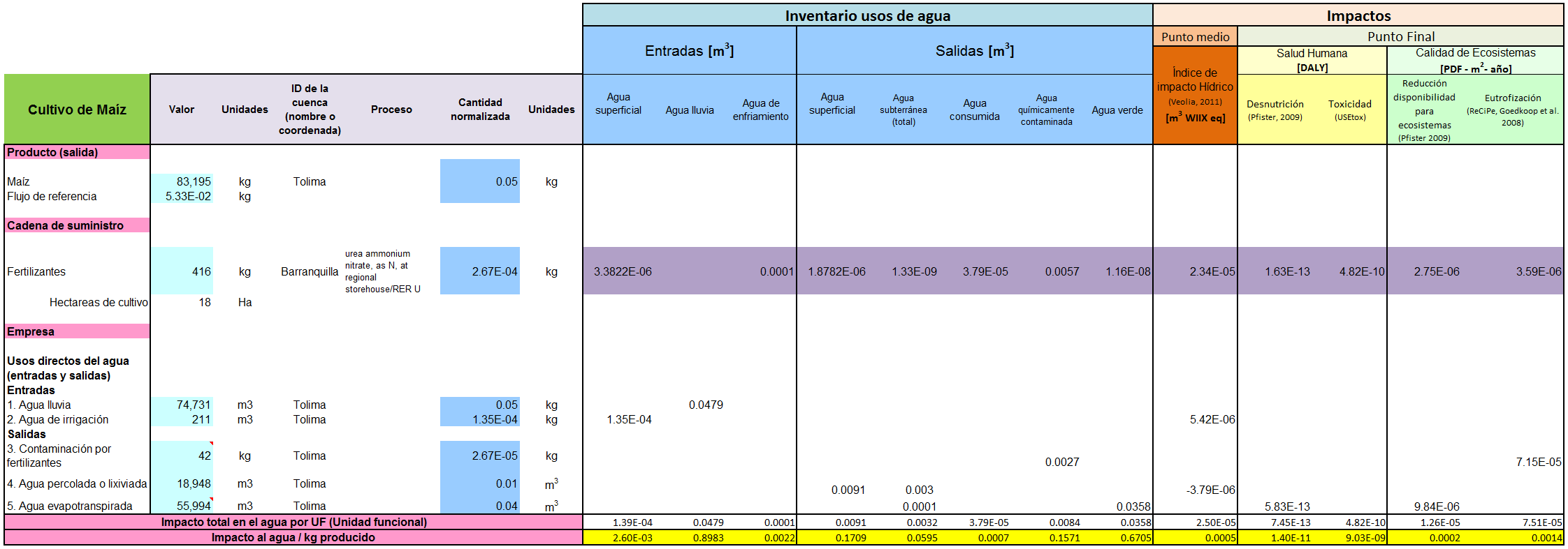 Tabla 5: Modelación de huella hídrica para proceso de producción de Maíz Los usos de agua para cada etapa productiva se analizan por separado.