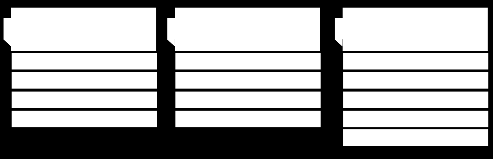 10. Después de normalizadas las tablas, se identifican las llaves foráneas e índices de cada una de las tablas.