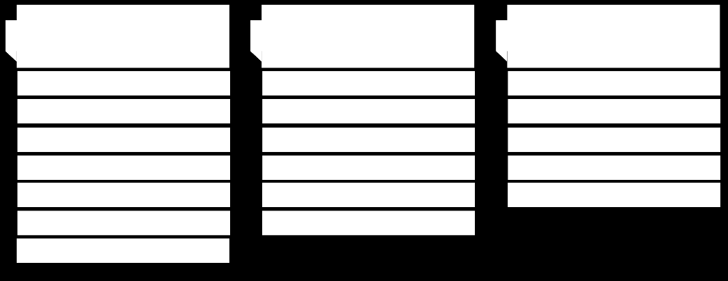 6 1. Se identifican las tablas principales, las cuales son: 2.
