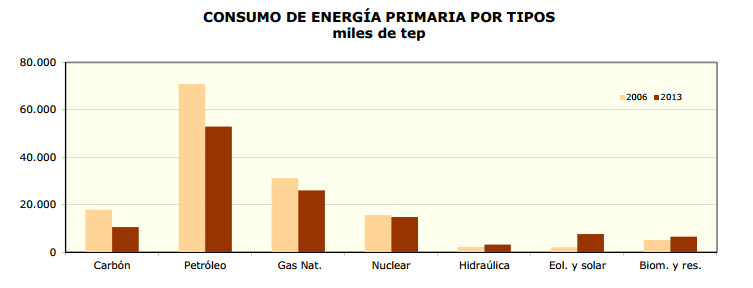 Gráfico 3: Consumo de energía. Ministerio de Industria Energía y Comercio. España sólo dispone como materias primas el carbón (reserva disminuyendo), uranio y energías renovables.