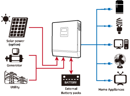 Sistema básico del funcionamiento El escema que aparece a continuación muestra el funcionamiento del dispositivo. El diagrama se incluyen red o grupo electrógeno, paneles solares FV y baterías.