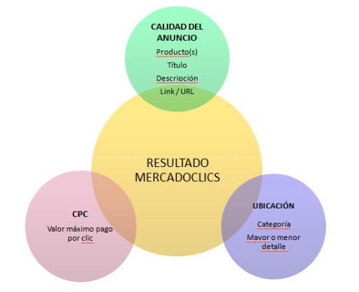 MercadoClics MEJORANDO EL DESEMPEÑO DE LOS ANUNCIOS No te olvides!