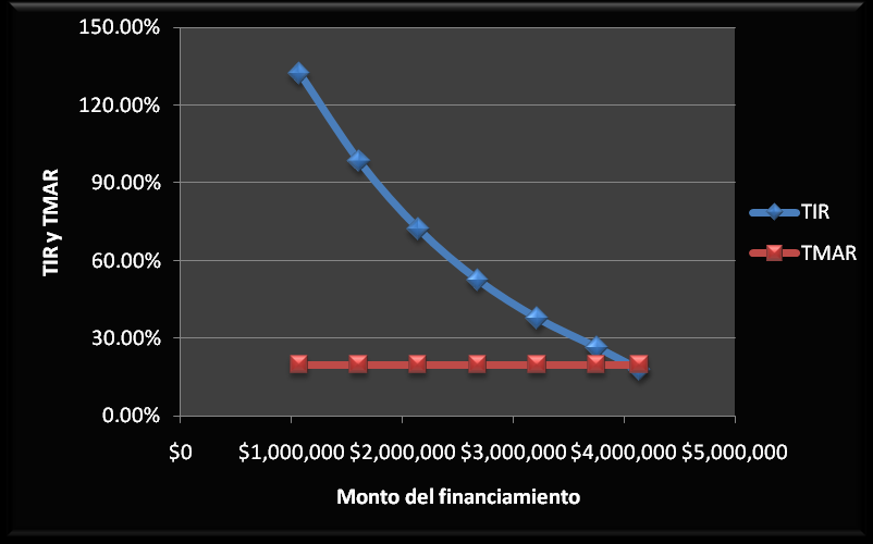 Gráfica 39 Análisis de sensibilidad con variación en el monto del financiamiento. La gráfica anterior muestra que cuando incrementa el monto del financiamiento, la TIR disminuye.
