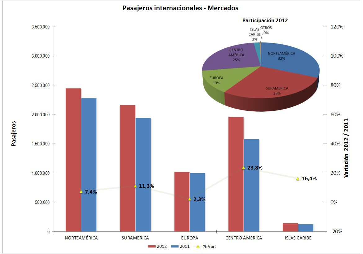 Tráfico Internacional - Pasajeros En 2012, los pasajeros movilizados hacia y desde Norteamérica representaron el 32% del tráfico internacional, con un incremento del 7,4% con respecto a 2011.