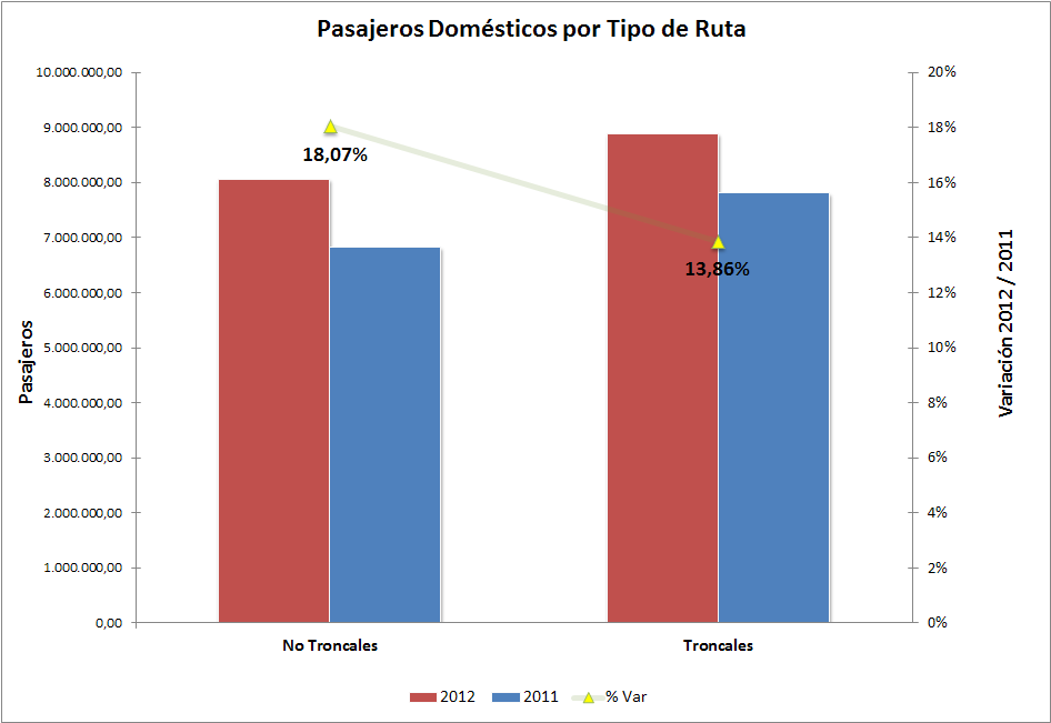 Tráfico Doméstico - Pasajeros Las rutas no troncales en 2012 tuvieron un crecimiento del 18,07%, con una participación del 47,56%.