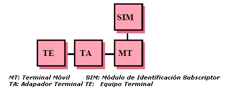 33 La estación móvil (MS) La estación móvil se compone de cuatro elementos, véase la figura 2-3. El terminal móvil (MT) es el teléfono móvil.