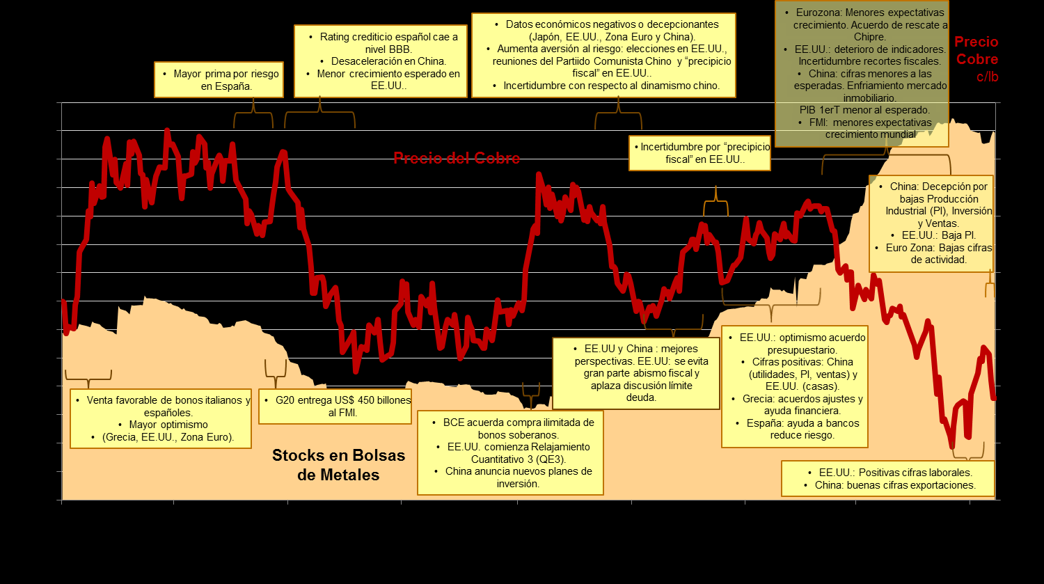4.5. Evolución del precio del cobre vs la stock mundial Gráfico N 4: Precio del cobre, stocks en bolsas y economía mundial: 2012