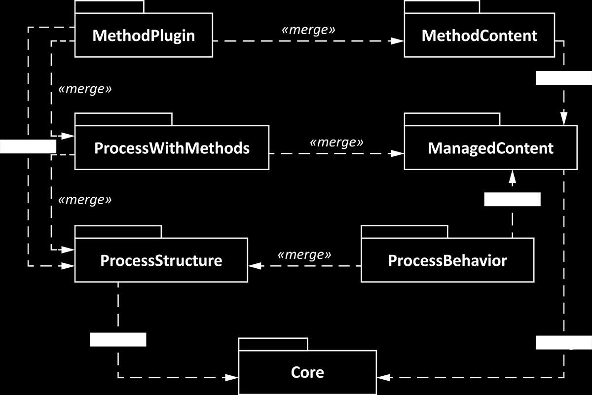 Capítulo 2 2.2. PROCESOS Asimismo, SPEM 2.0 define una estructura llamada Method Library que puede contener las descripciones de tareas, roles y productos de trabajo, junto con sus relaciones.