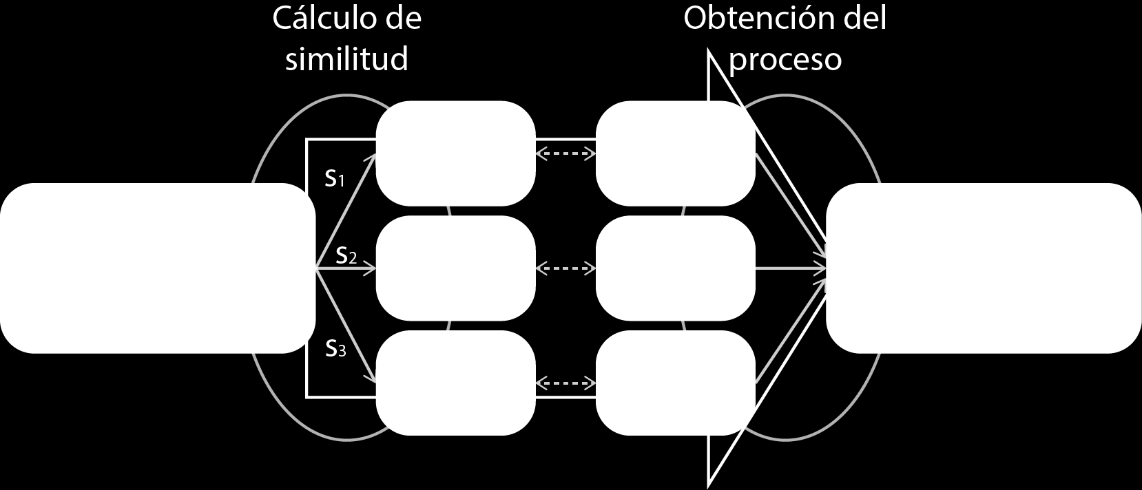 Capítulo 4 4.2. PROCESOS PREDEFINIDOS utilizan dos operaciones para efectuar una adaptación: cálculo de similitud y obtención del proceso. Ilustración 4.