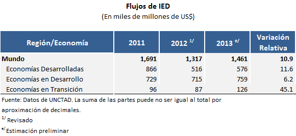12 el mejoramiento de las condiciones financieras. 2.4.2.) Entorno Nacional Al culminar 2013, los flujos de IED hacia Honduras alcanzaron un total de US$1,059.7 millones, superiores en US$1.