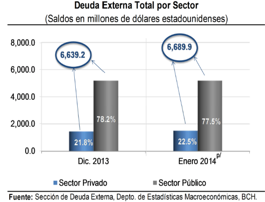 17 en los últimos años. Para 2014, Honduras proyecta un crecimiento del 6% en remesas, equivalentes a 3,286 millones de dólares.