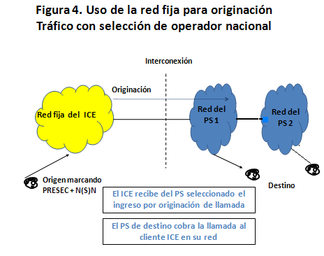 1.3. USO DE RED FIJA PARA ORIGINACIÓN 3 : Mediante este servicio de acceso se facilitan las redes fijas del ICE para originación de tráfico en una vía (one way), asociados a la selección de