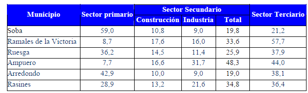 De acuerdo con estos datos los municipios de la cuenca del Asón muestran grandes diferencias en el reparto de la población activa por sectores económicos.