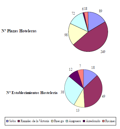 Figura 14. Número de plazas hoteleras y establecimientos de hostelería en los municipios de la cuenca del río Asón. 2.