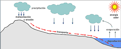 Ciclo sedimentario Erosión y Meteorización