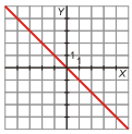 PENDIENTE DE UNA RECTA La pendiente de una recta mide la inclinación de la misma y se representa por m. Si m>0 la recta es creciente. Si m<0 la recta es decreciente.