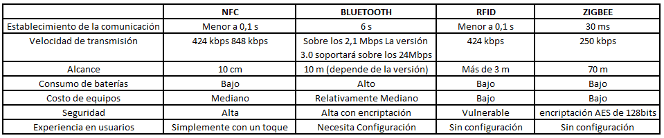 33 media y larga distancia provista por los dispositivos móviles (Bluetooth, WiFi, GPRS, UMTS) con la comunicación a muy corto alcance (centímetros) provista por NFC. 3.2.4.