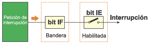 CAPITULO 4 INTEDG - Interrupt Edge Select bit (bit selector de flanco activo de la interrupción externa) o 1 - Interrupción por flanco ascendente en el RB0/INT.