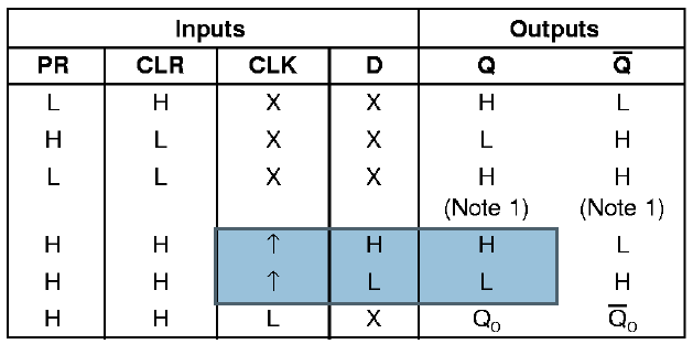 La señal en la entrada D es aceptada por el componente solo en los en los flancos de subida en la entrada CLK.