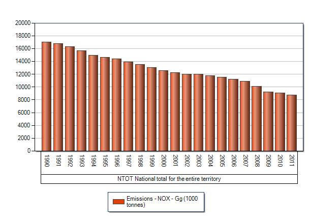 Emisiones de NO X 48 % reducción emisiones respecto a 1990, pero