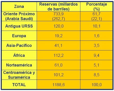 Gráfico: Localización de las reservas de petróleo en el mundo. Año 2004 19 20.