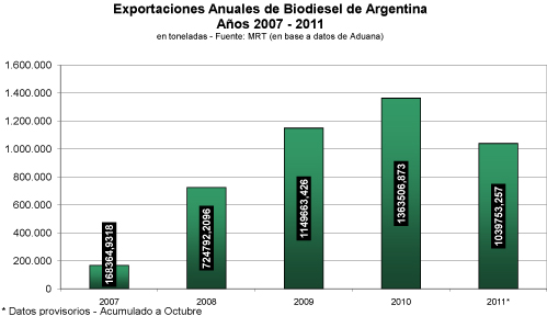 Pareciera haber algunas diferencias entre los datos estimados por la Cámara Argentina de Energías Renovables (CADER) y los proporcionados por la Cámara Argentina de Biocombustibles (CARBIO) según el