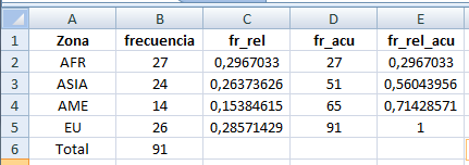 En la segunda columna, en la celda B2 vamos a calcular la frecuencia absoluta de la modalidad AFR; para hacer eso utilizamos la función CONTAR.SI() de la siguiente manera: =CONTAR.SI(Hoja1!
