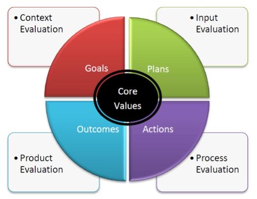Modelo CIPP Contexto Insumo Objetivos Planes Valores Valores centrales centrale s Resultados Acciones Producto Proceso Considera la evaluación de: Contexto Insumo es el