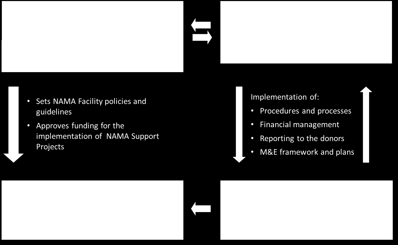 2 NAMA Facility governance and stakeholders The following section includes a short introduction to the overall governance structure of the NAMA Facility and the stakeholders involved in supporting