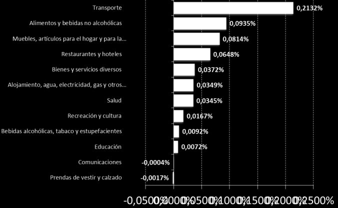 Gráfico 3. Inflación mensual por divisiones de productos Tabla 2.