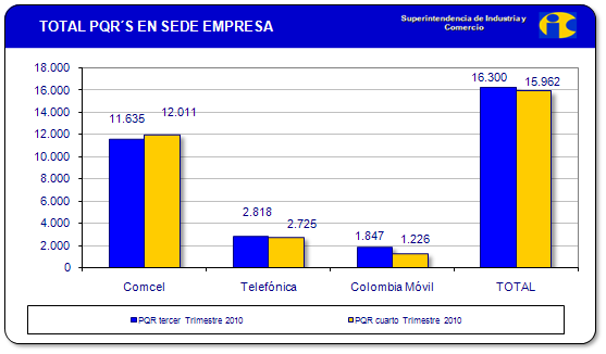En el cuarto trimestre de 21 los operadores de telefonía móvil: Colombia Móvil S.A.