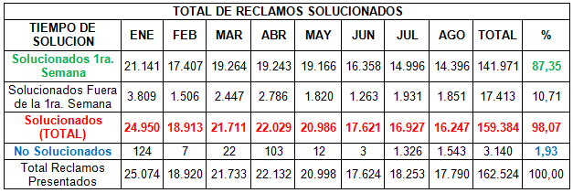 CAPÍTULO III: VERIFICACIÓN DE QUEJAS Y RECLAMOS 162 - El total de reclamos solucionados en el periodo de Enero Agosto de 2008 es de 98.07%. - El 87.