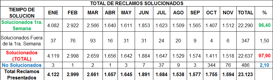 CAPÍTULO III: VERIFICACIÓN DE QUEJAS Y RECLAMOS 197 - El total de reclamos solucionados en el periodo de Enero Noviembre de 2008 es de 97.90%. - El 96.