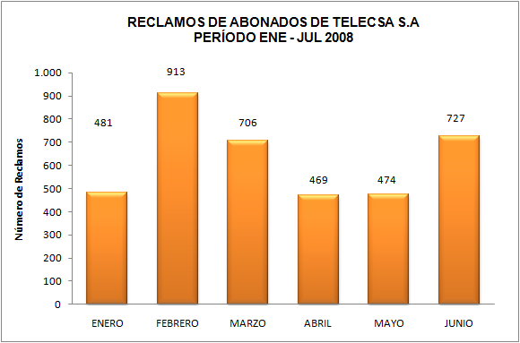CAPÍTULO III: VERIFICACIÓN DE QUEJAS Y RECLAMOS 216 En la Figura No. 3.60 se muestra el numero de reclamos mensual presentados por los abonados a TELECSA S.A. durante el periodo de Enero Junio del 2008.