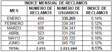 CAPÍTULO III: VERIFICACIÓN DE QUEJAS Y RECLAMOS 221 En la tabla No. 3.54 se muestra el número de reclamos receptados por la operadora TELECSA, según el Tipo de reclamo. TABLA No. 3.54 Reclamos Presentados Enero a Junio 2009 3.