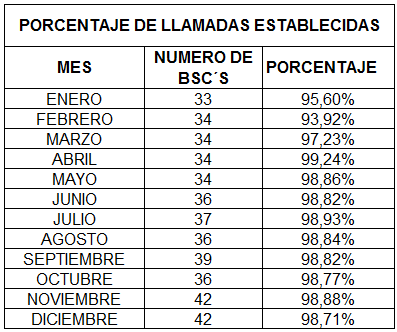 CAPITULO IV: ANÁLISIS ESTADISTICO Y COMPARTIVO DE LOS PRINCIPALES PARÁMETROS DE CALIDAD 242 - CONECEL S.A. en el año 2007, en el mes enero presenta un porcentaje de llamadas establecidas de 95.