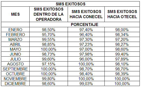 CAPITULO IV: ANÁLISIS ESTADISTICO Y COMPARTIVO DE LOS PRINCIPALES PARÁMETROS DE CALIDAD 368 TABLA No. 4. 110 Porcentaje de SMS ON-NET y OFF-NET por mes En la tabla No. 4.111 se puede observar el valor total del porcentaje de SMS que la operadora TELECSA S.