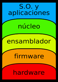 Núcleo Esquema básico de la interacción entre un Núcleo, el resto del Software (los programas de aplicación, las bases de datos, etc.) y el Hardware.