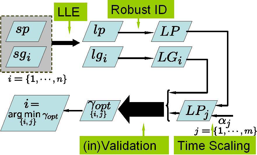 Validación/invalidación del modelo Reconocimiento de forma de caminar 1 La entrada lp es una secuencia con un número entero de ciclos. 2 Las secuencias se aligeran por el centro de masas.