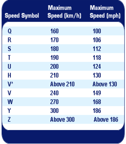 The speed rating for which a tire is designed is indicated by a letter next to the load index, adjacent table shows the speed ratings in Km/h & Mph.